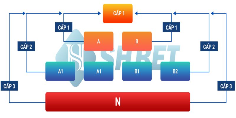 Hệ thống phân cấp để hoàn trả cá cược