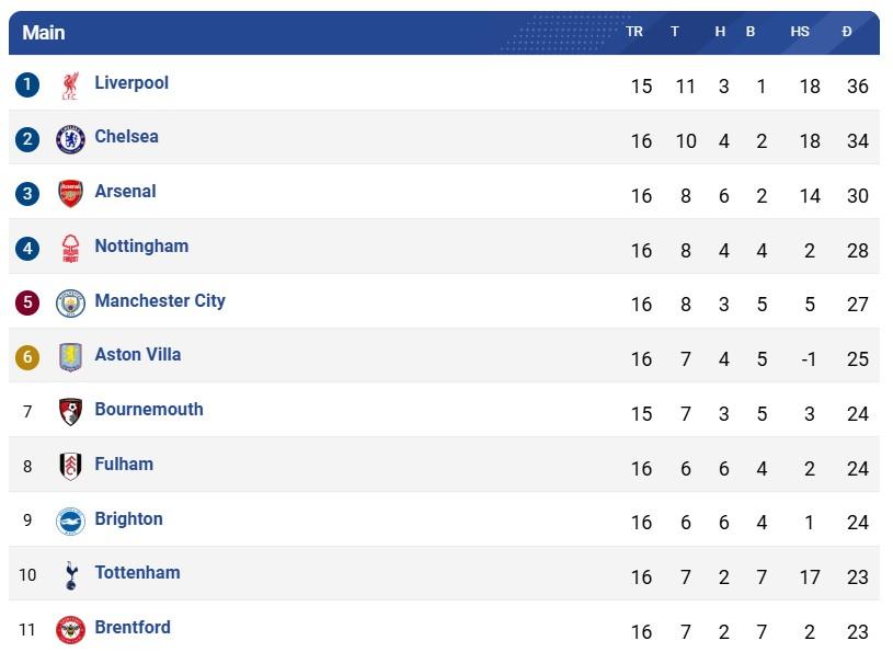 Nottingham Forest xếp thứ 4 trên BXH Premier League, hơn Manchester City 1 điểm.